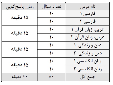 ویژگیهای آزمون 7 فروردین(فارغالتحصیلان و دوازدهم تجربی) - تصویر 4