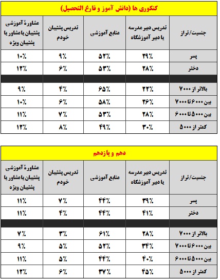 موثرترین عامل پیشرفت درسی از نظر دانش آموزان