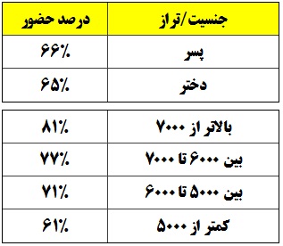 حضور 81درصدی برترها،دانش آموزان 4درصد بالاتر از فارغ التحصیلان