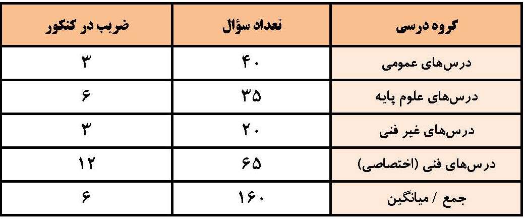 منابع کنکور هنرستان 98 ، ضرایب و تعداد سوال درس‌ها - تصویر 1