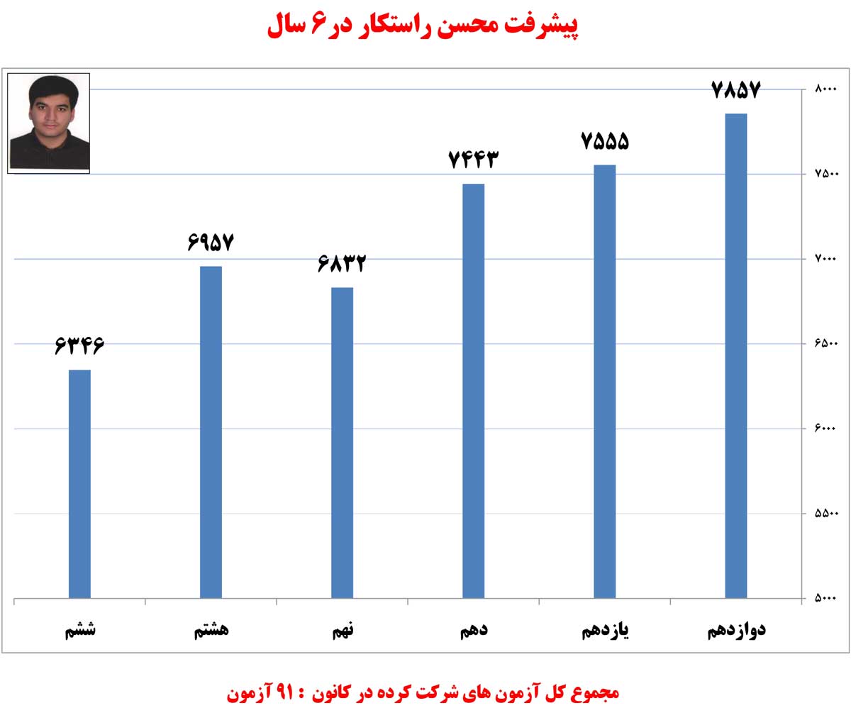 محسن راستکار، رتبه‌ی 2 تجربی کشور