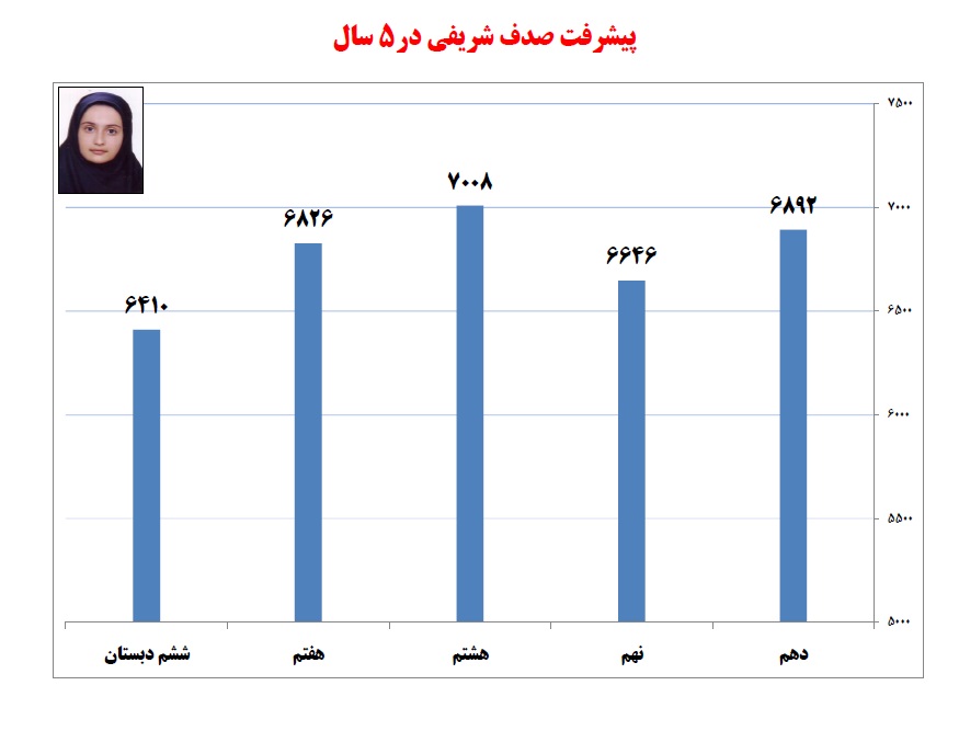 گفتوگو با صدف شریفی، دهم تجربی از اسلامآبادغرب - تصویر 4