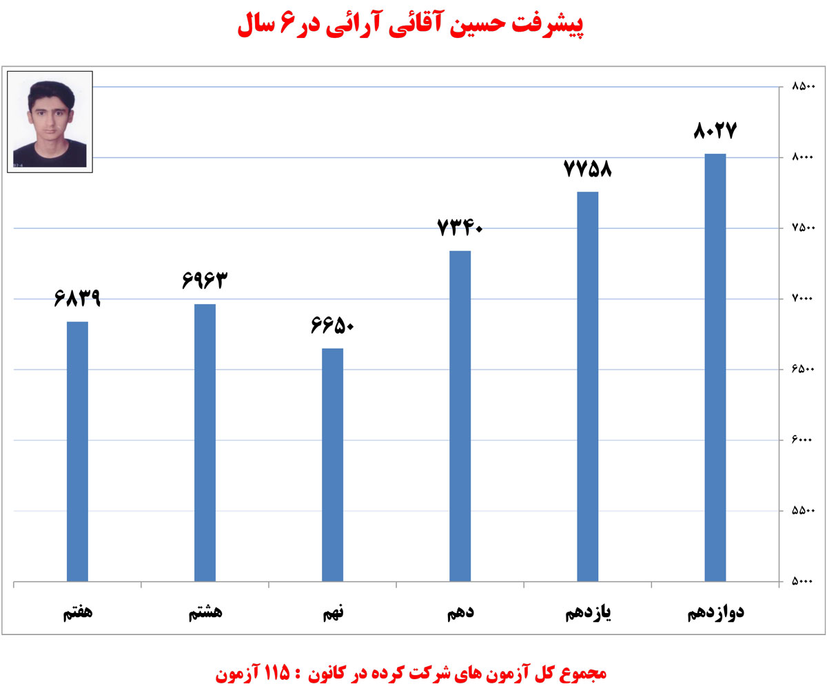 حسین اقایی آرایی، دانشآموز برتر ریاضی در یک نگاه حسین اقایی آرایی، دانشآموز برتر ریاضی در یک نگاه