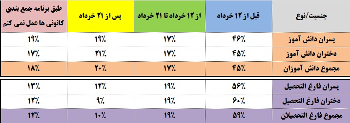 فارغ التحصیلان زودتراز دانش آموزان ، جمع بندی را آغاز میکنند