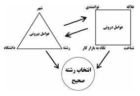 انتخاب رشته کنکور سراسری 98 به قلم ادریس فتحی