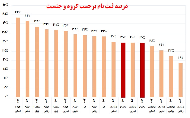 تبریز درصدر کلان شهرها؛ فارغ التحصیلان 36% ، دانش آموزان 26% - تصویر 2