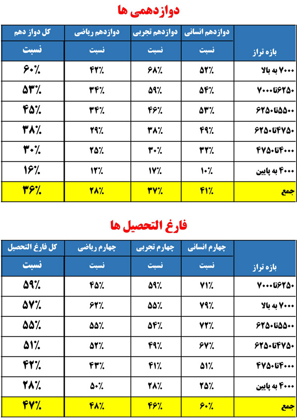 آمار ثبت نام آزمون هدیه 31خرداد و 7 تیر دربازههای ترازی مختلف - تصویر 1