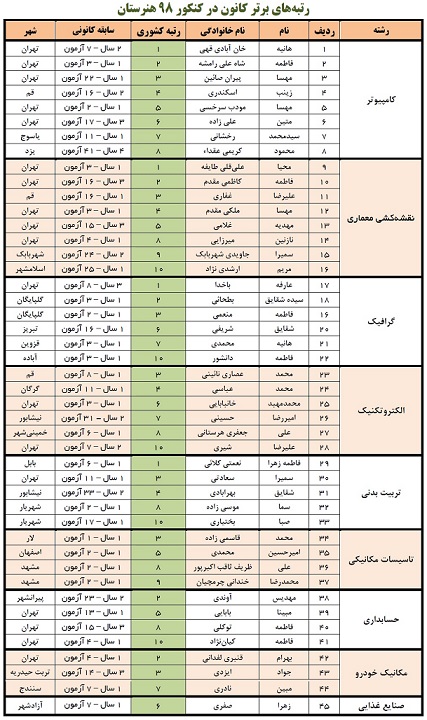 رتبه‌های برتر کانون در کنکور 98 هنرستان - تصویر 47
