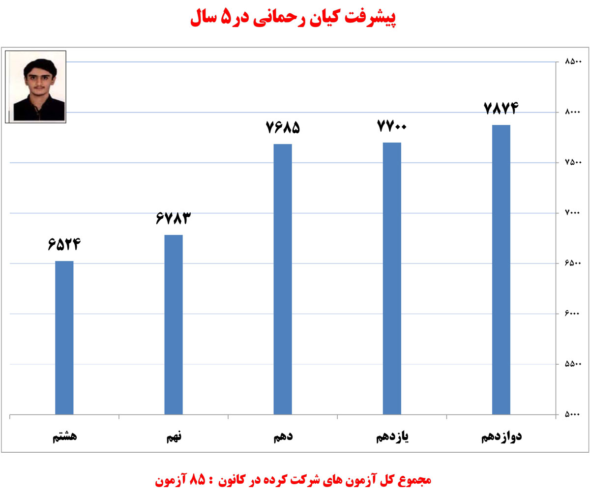 کیان رحمانی، دانش‌آموز برتر تجربی در یک نگاه - تصویر 3