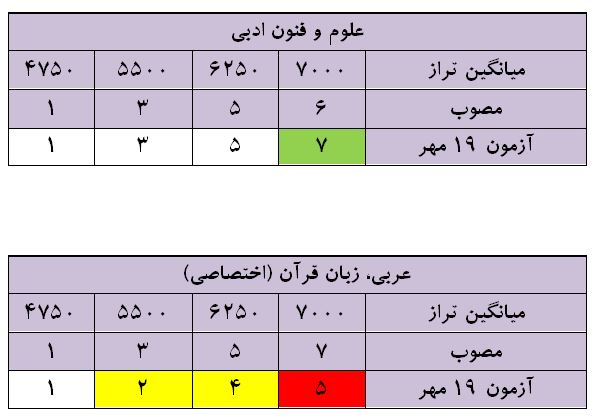 ارزیابی و تحلیل آزمون 19 مهر دوازدهم انسانی - تصویر 5