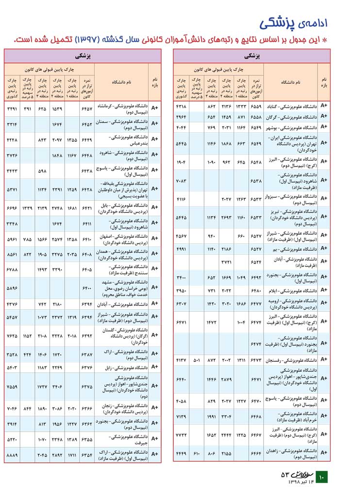 پزشکی (معرفی رشته + جدول دانشگاه‌ها + رتبه‌ی مورد نیاز) - سایت کانون
