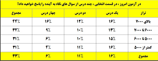 فیزیک و زیست دوازدهم ، در صدر دروس انتخابی تجربی‌ها در تابستان - تصویر 1