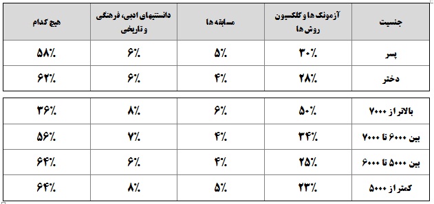 دانش آموزان برتر ، به کدام یک از بخش‌های سایت علاقه دارند؟ - تصویر 2