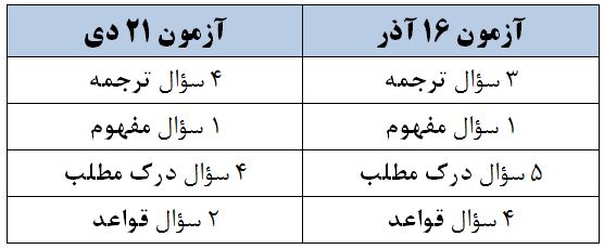تحلیل آموزشی از سؤالات مشترک نظام جدید و قدیم در درس عربی - تصویر 2
