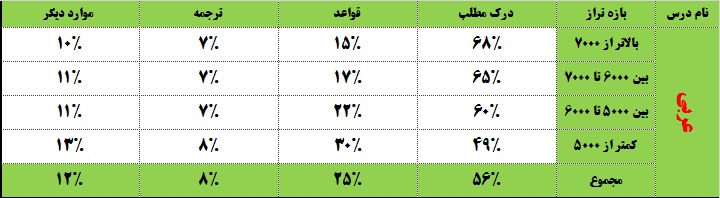 برترها در نوبت اول به کدام بخش‌های دروس عمومی پاسخ نمی‌دهند؟ - تصویر 2