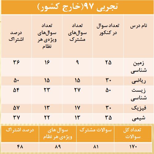 بررسی آمار سوالات مشترک دو نظام قدیم و جدید در کنکور سراسری 97 - تصویر 2