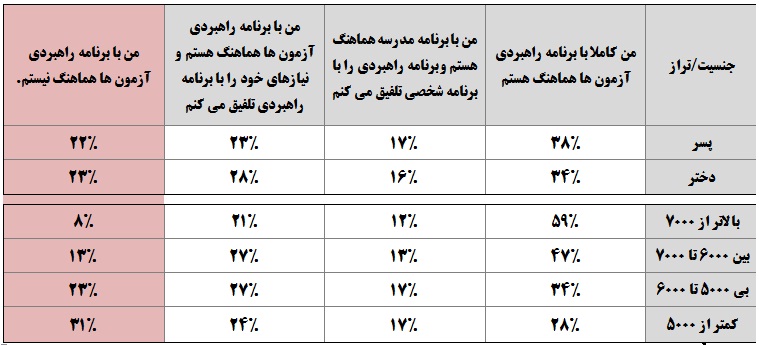 دانش آموزان کرمانشاه و قم ، هماهنگترینها با برنامه راهبردی!