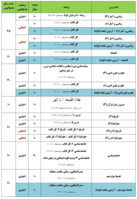 ویژگی‌های آزمون 30 فروردین گروه دوازدهم انسانی - تصویر 3