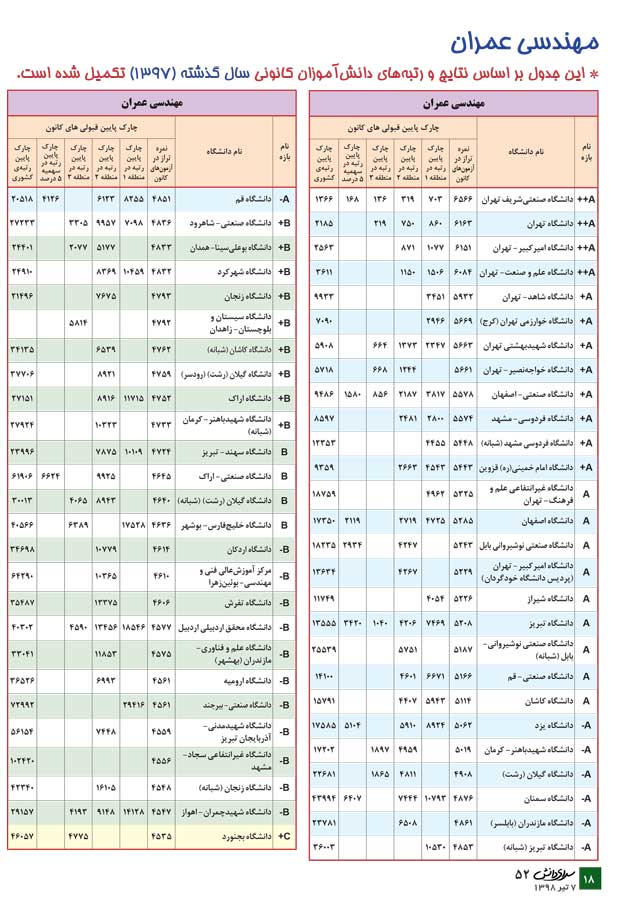 مهندسی عمران (معرفی رشته + جدول دانشگاهها + رتبهی مورد نیاز) - سایت کانون مهندسی عمران (معرفی رشته + جدول دانشگاهها + رتبهی مورد نیاز) - سایت کانون