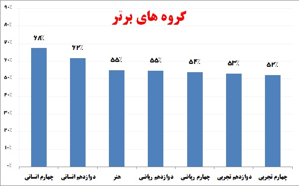 برتری 10 درصدی انسانیها نسبت به دانش آموزان تجربی و ریاضی - تصویر 1