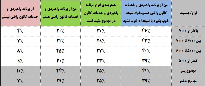 رضایت 92 درصدی کنکوری‌ها از برنامه راهبردی و خدمات کانون