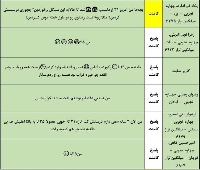 کامنت دانش آموزان؛ تعداد پاسخ‌های غلط و راهکار کاهش آن - تصویر 1
