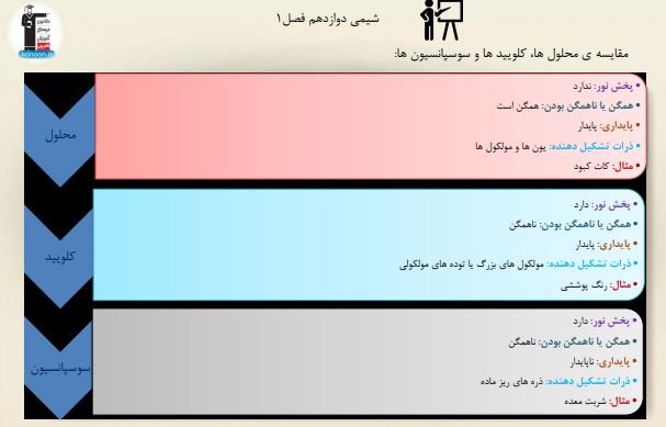 جزوه فصل یک شیمی دوازدهم