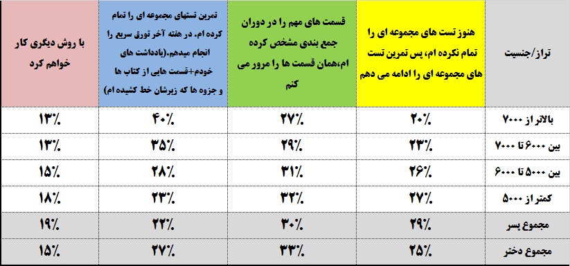 برنامه مطالعاتی ترازهای مختلف پارسال در هفته قبل از کنکور