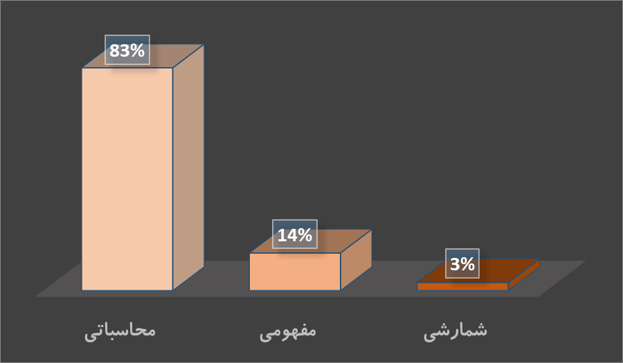 تکنیک ضربدر و منهای دانش آموزان فعال در کامنت درسی (شیمی) - تصویر 2