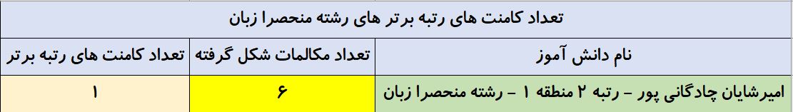تعداد کامنت رتبه‌های زیر 10  کنکور 98 در سایت کانون - تصویر 6