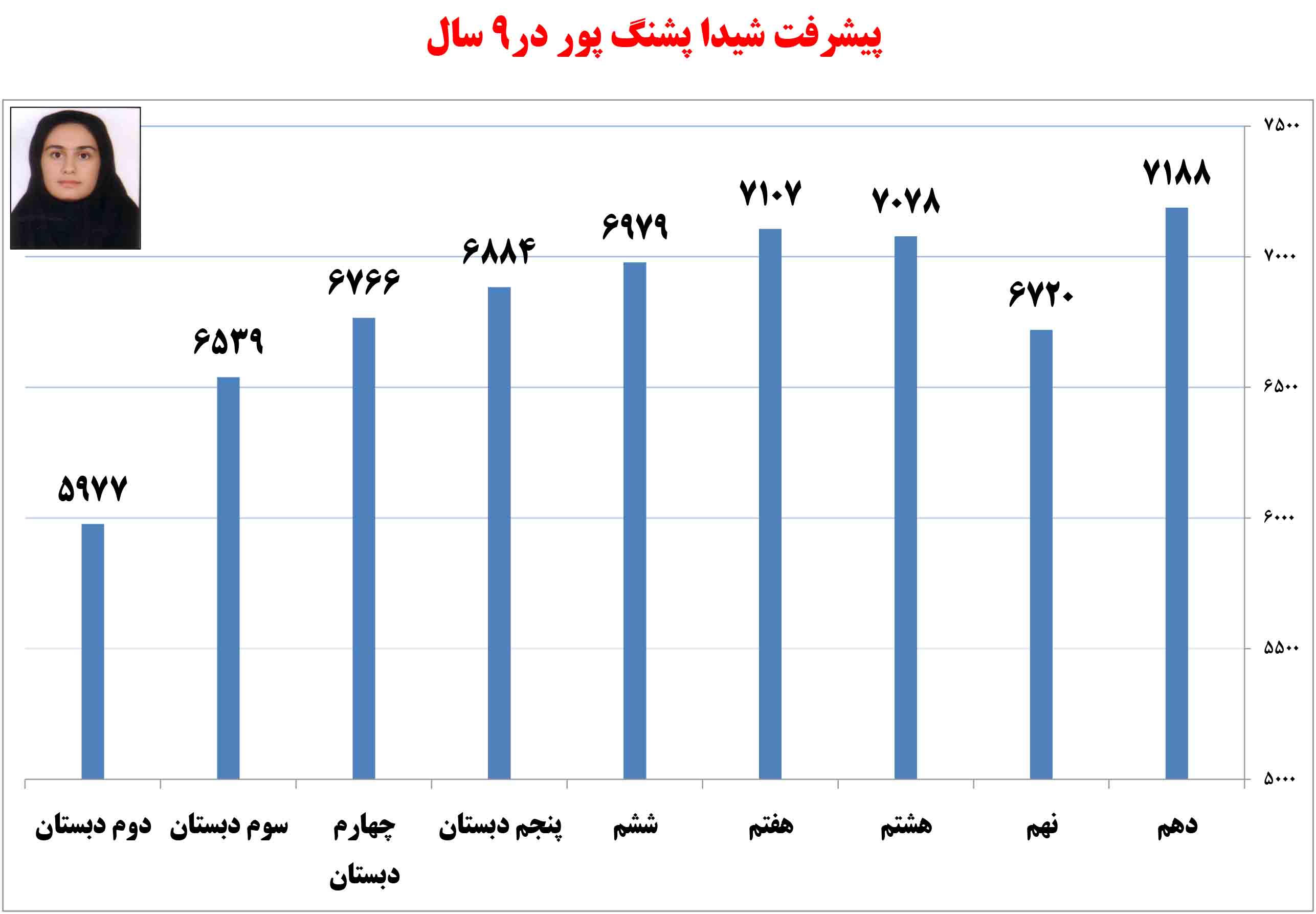 شیدا پشنگپور، دهم ریاضی از شهر قدس شیدا پشنگپور، دهم ریاضی از شهر قدس