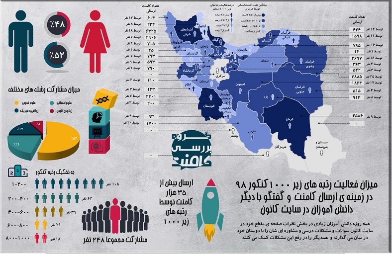 اینفوگرافیک: فعالیت رتبه‌های زیر 1000 کنکور 98 در بخش کامنت ها