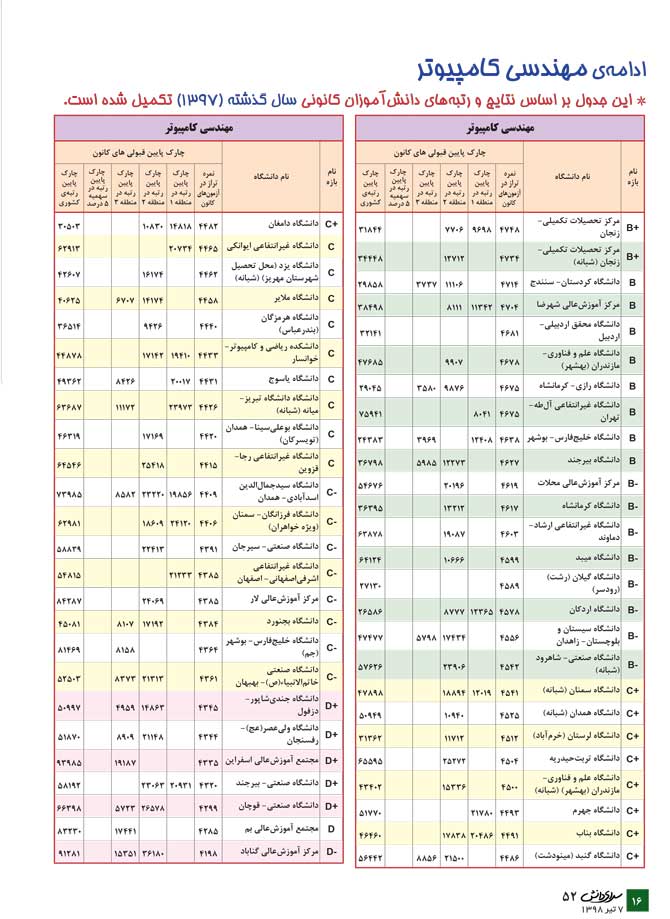 مهندسی کامپیوتر(معرفی رشته + جدول دانشگاهها + رتبه مورد نیاز) - سایت کانون مهندسی کامپیوتر(معرفی رشته + جدول دانشگاهها + رتبه مورد نیاز) - سایت کانون