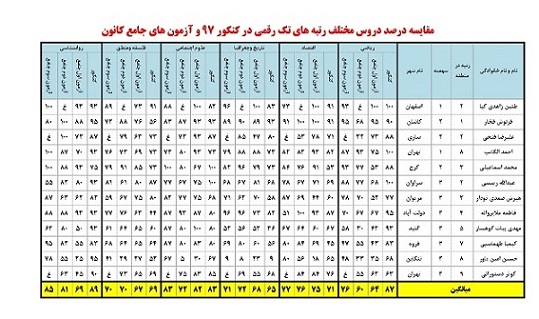 مقایسه درصد رتبه‌های تک رقمی در کنکور 97 وآزمون‌های جامع کانون - تصویر 5