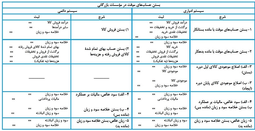 نکتههای مهم درس حسابداری تهیه و تنظیم صورتهای مالی دوازدهم - تصویر 2