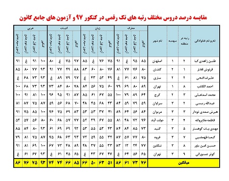 مقایسه درصد رتبه‌های تک رقمی در کنکور 97 وآزمون‌های جامع کانون - تصویر 6