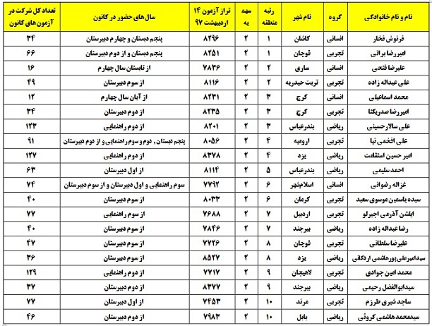 رتبه‌های تک رقمی کنکور 97 که در آزمون 14 اردیبهشت حاضر بودند - تصویر 2