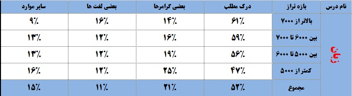برترها در نوبت اول به کدام بخش‌های دروس عمومی پاسخ نمی‌دهند؟ - تصویر 3
