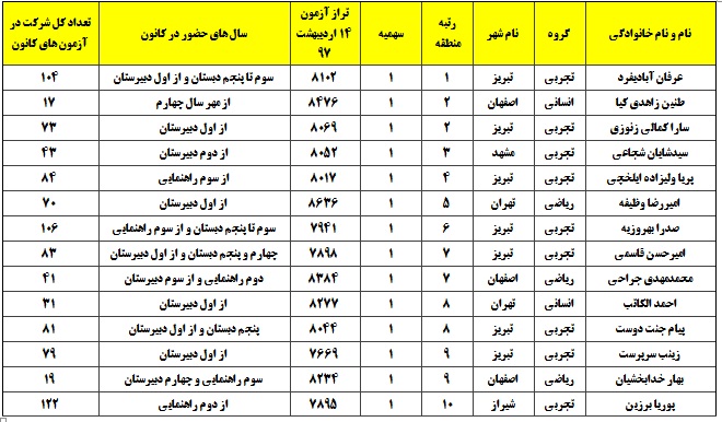 رتبه‌های تک رقمی کنکور 97 که در آزمون 14 اردیبهشت حاضر بودند - تصویر 1