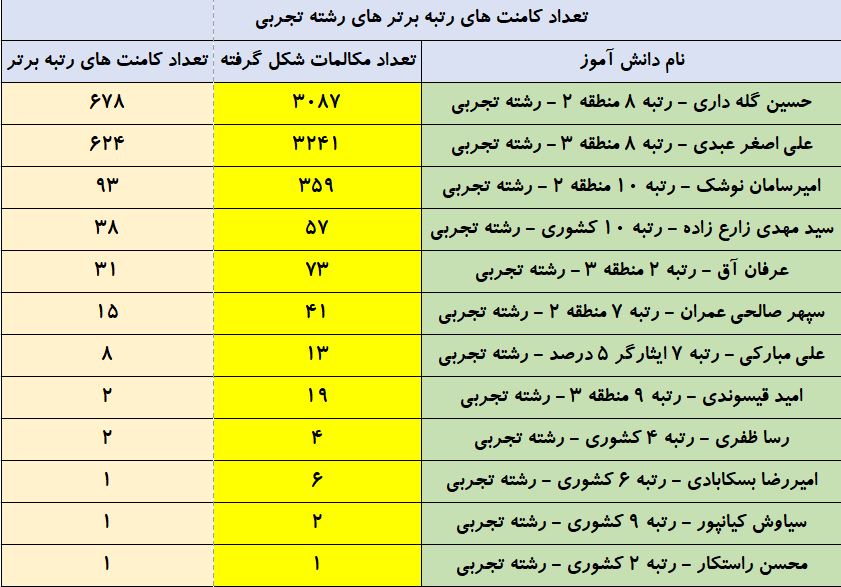 تعداد کامنت رتبه‌های زیر 10  کنکور 98 در سایت کانون - تصویر 2