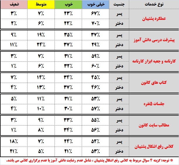 جدول میزان رضایت دانش آموزان از خدمات مختلف کانون
