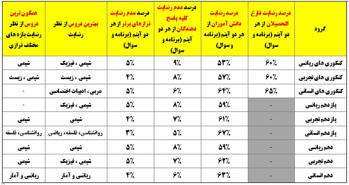 نظر ترازهای مختلف درباره کیفیت سوال‌ها و برنامه آزمون