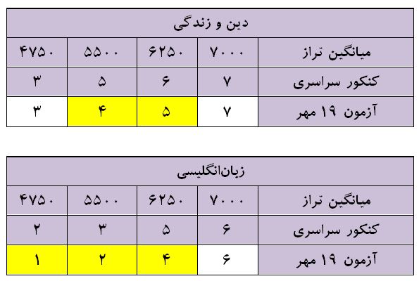 ارزیابی و تحلیل آزمون 19 مهر دوازدهم انسانی - تصویر 3