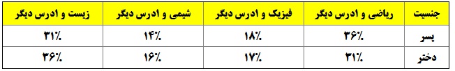 دانش آموزان درچه درس هایی هدف گذاری کرده اند؟(جداول مقایسه ای) - تصویر 4