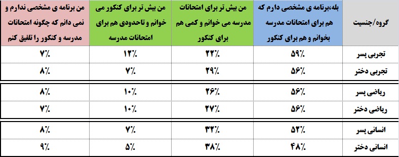 جدول مقایسه ای ترازهای مختلف در تلفیق امتحانات مدرسه و کنکور - تصویر 1