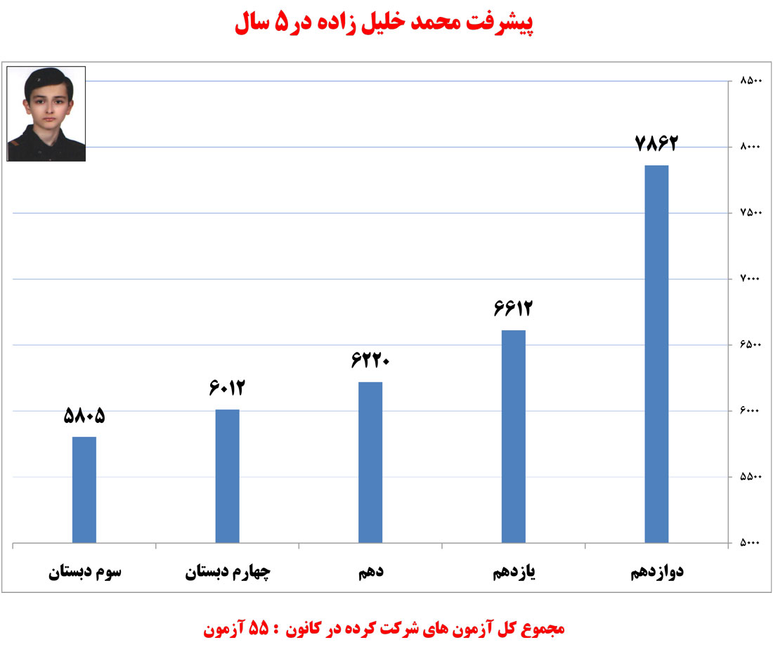 محمد خلیلزاده، دانشآموز برتر انسانی در یک نگاه محمد خلیلزاده، دانشآموز برتر انسانی در یک نگاه