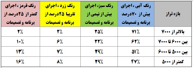 میزان رضایت دانش آموزان مقاطع پایه از عملکرد خود در نوروز - تصویر 2