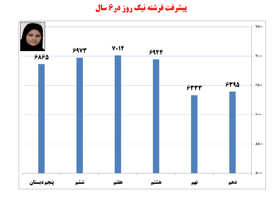 قبولی در تیزهوشان: گفتوگو با فرشته نیکروز از گچساران - تصویر 2