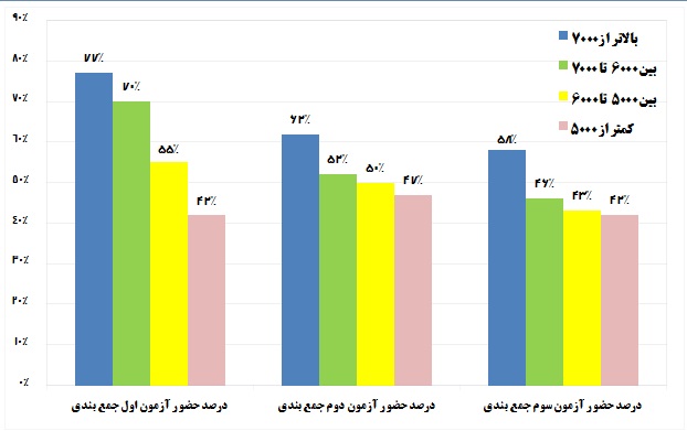 میزان حضور دانش آموزان برتر در آزمونهای جمع بندی پارسال