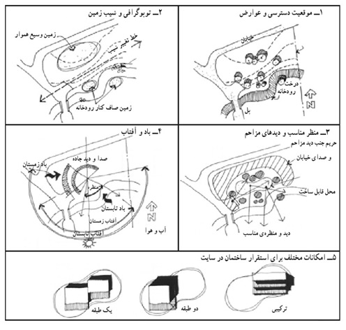 خلاصه نکات-مبانی طراحی دوازدهم معماری-مبحث طراحی معماری